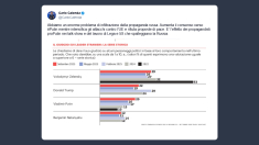Calenda: propaganda russa spalleggiata da Lega e 5 Stelle