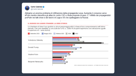 Calenda: propaganda russa spalleggiata da Lega e 5 Stelle