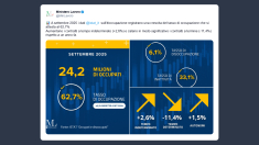 Ministero Lavoro: crescita tasso occupazione si attesta al 62,7%