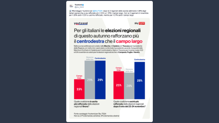 Youtrend: con le ultime elezioni il centro destra appare rafforzato