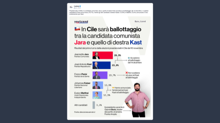 Youtrend sulle presidenziali in Cile: Jara e Kast accedono al ballottaggio