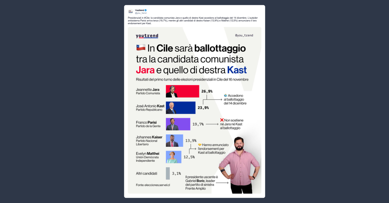 Youtrend sulle presidenziali in Cile: Jara e Kast accedono al ballottaggio