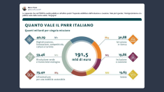 Rizzo: nel Pnrr la sanità pubblica è all’ultimo posto