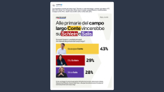 Youtrend: chi vincerebbe le primarie del campo largo?